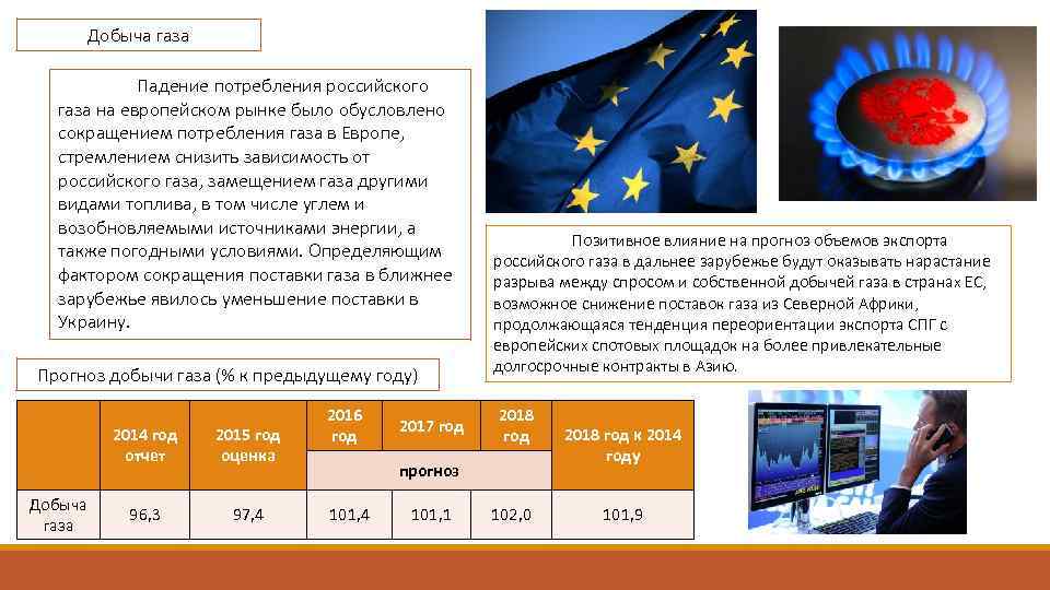 Добыча газа Падение потребления российского газа на европейском рынке было обусловлено сокращением потребления газа