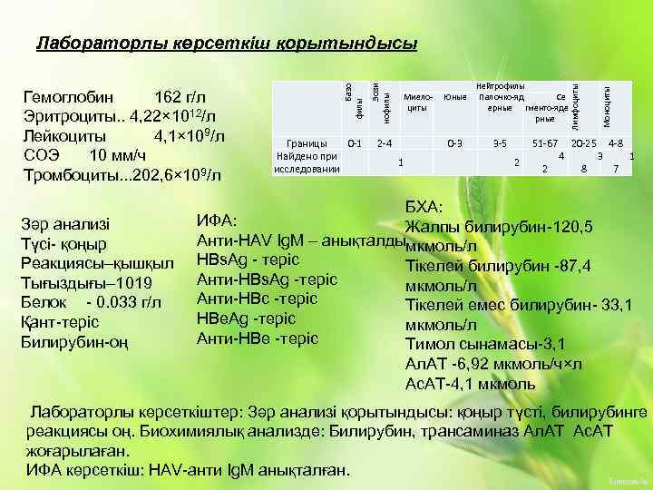 Зәр анализі Түсі- қоңыр Реакциясы–қышқыл Тығыздығы– 1019 Белок - 0. 033 г/л Қант-теріс Билирубин-оң