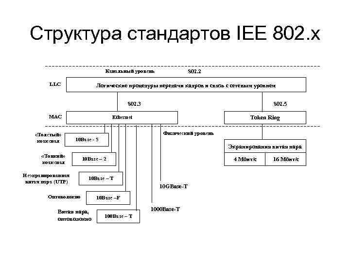 Структура стандартов IEE 802. x Канальный уровень LLC 802. 2 Логические процедуры передачи кадров