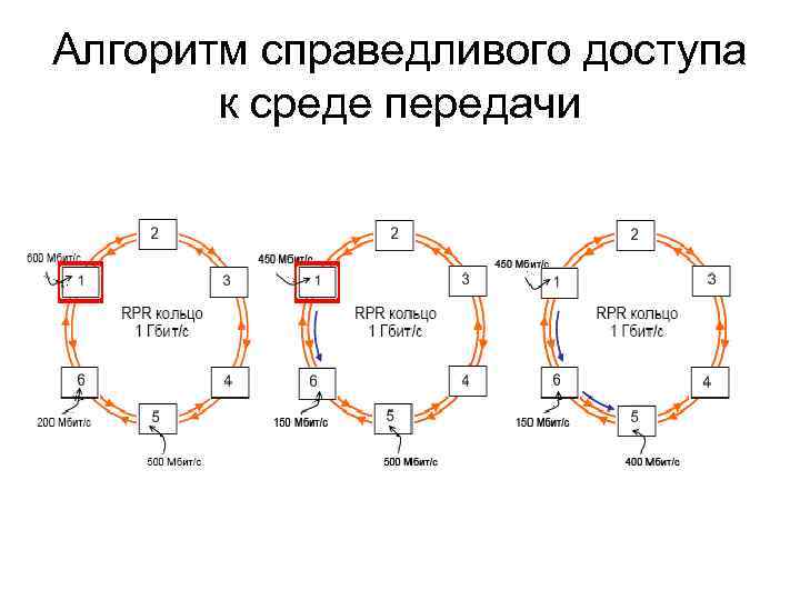 Алгоритм справедливого доступа к среде передачи 