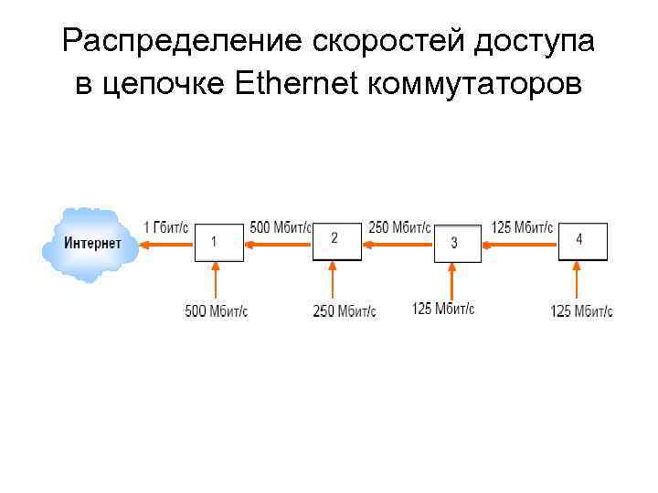 Распределение скоростей доступа в цепочке Ethernet коммутаторов 