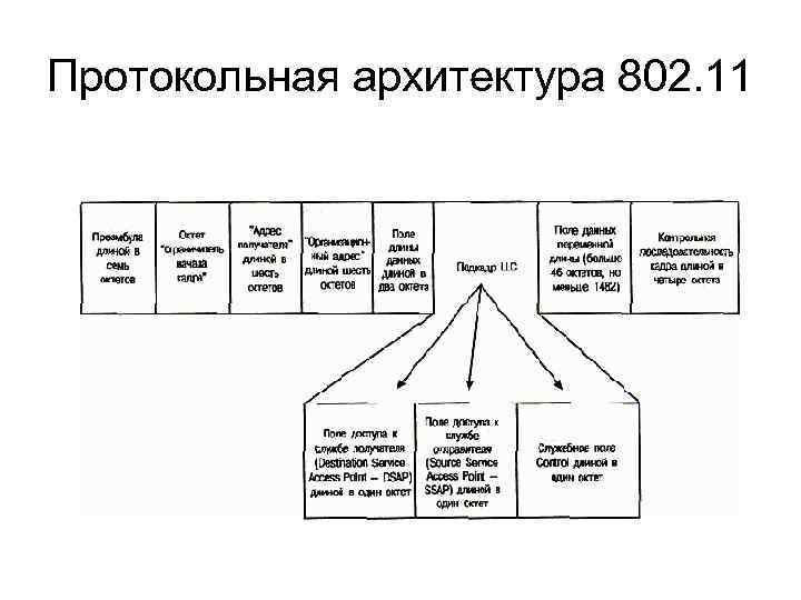 Протокольная архитектура 802. 11 