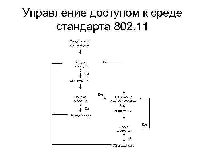 Управление доступом к среде стандарта 802. 11 Ожидать кадр для передачи Среда свободна ?