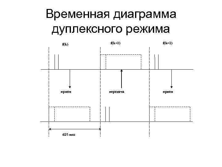 Временная диаграмма дуплексного режима f(k) прием 625 мкс f(k+1) передача f(k+2) прием 