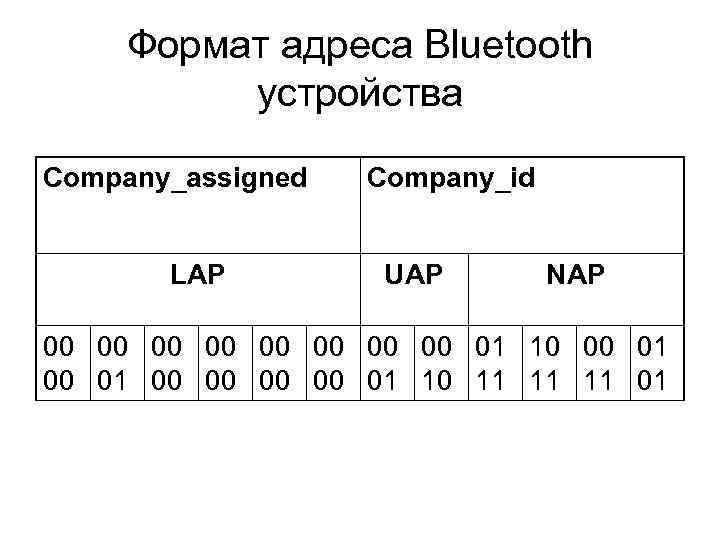 Формат адреса Bluetooth устройства Company_assigned LAP Company_id UAP NAP 00 00 01 10 00