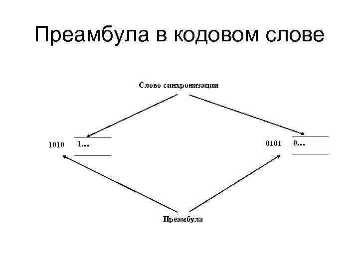 Преамбула в кодовом слове Слово синхронизации 1010 0101 1… Преамбула 0… 