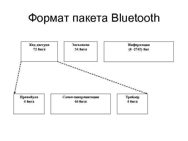 Формат пакета Bluetooth Код доступа 72 бита Преамбула 4 бита Заголовок 54 бита Слово