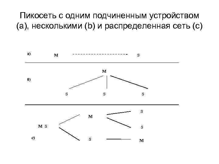 Пикосеть с одним подчиненным устройством (а), несколькими (b) и распределенная сеть (с) a) М