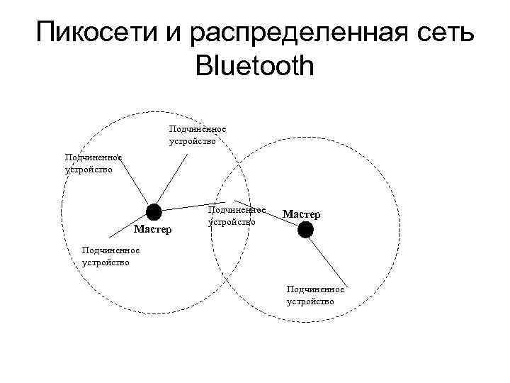 Пикосети и распределенная сеть Bluetooth Подчиненное устройство Мастер Подчиненное устройство 