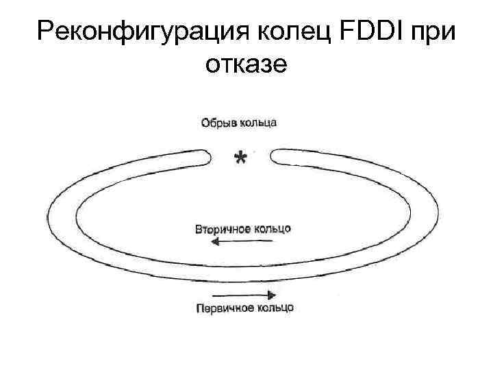 Реконфигурация колец FDDI при отказе 