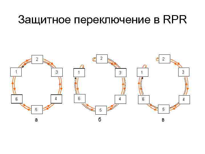 Защитное переключение в RPR 