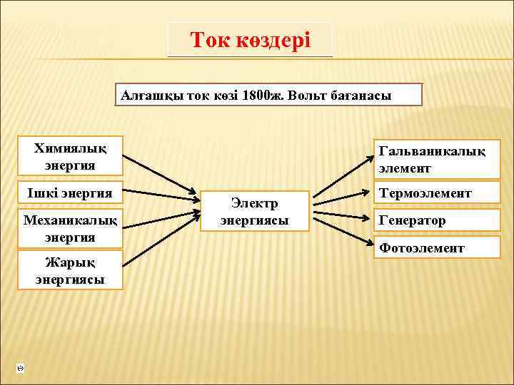 Ток көздері Алғашқы ток көзі 1800 ж. Вольт бағанасы Химиялық энергия Ішкі энергия Механикалық