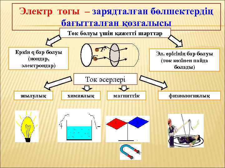 Электр тогы – зарядталған бөлшектердің бағытталған қозғалысы Ток болуы үшін қажетті шарттар Еркін q