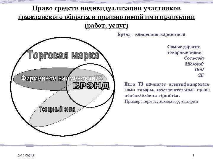 Право средств индивидуализации участников гражданского оборота и производимой ими продукции (работ, услуг) Брэнд –