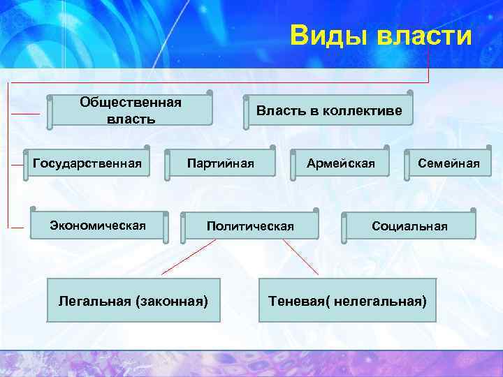 Виды власти Общественная власть Государственная Экономическая Власть в коллективе Партийная Армейская Политическая Легальная (законная)