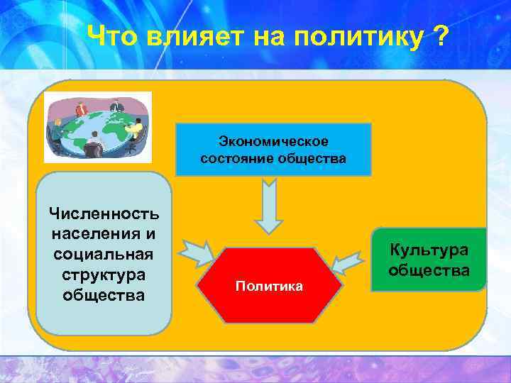 Что влияет на политику ? Экономическое состояние общества Численность населения и социальная структура общества