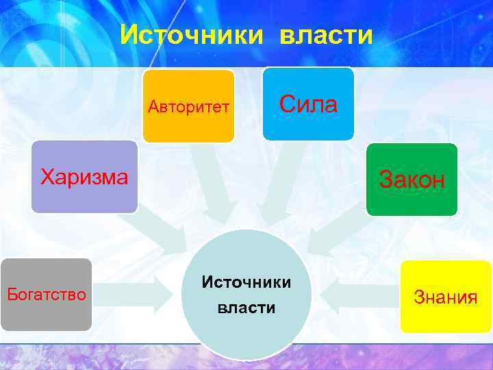 Источники власти Авторитет Сила Харизма Богатство Закон Источники власти Знания 