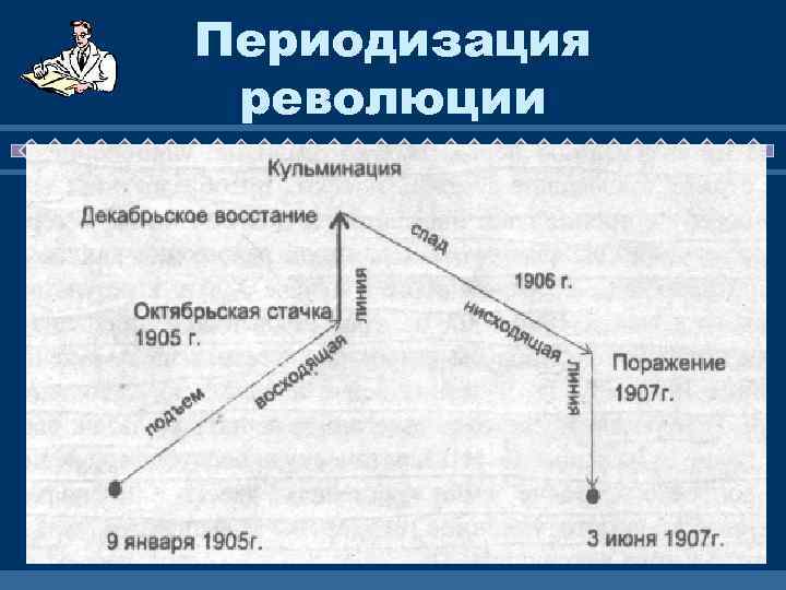 Периодизация революции 