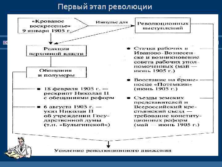 Первый этап революции 