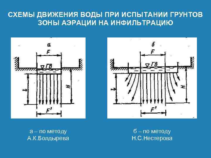 СХЕМЫ ДВИЖЕНИЯ ВОДЫ ПРИ ИСПЫТАНИИ ГРУНТОВ ЗОНЫ АЭРАЦИИ НА ИНФИЛЬТРАЦИЮ а – по методу