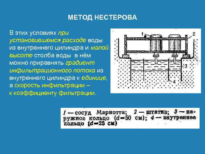 МЕТОД НЕСТЕРОВА В этих условиях при установившемся расходе воды из внутреннего цилиндра и малой