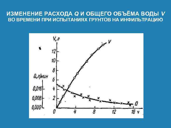 ИЗМЕНЕНИЕ РАСХОДА Q И ОБЩЕГО ОБЪЁМА ВОДЫ V ВО ВРЕМЕНИ ПРИ ИСПЫТАНИЯХ ГРУНТОВ НА