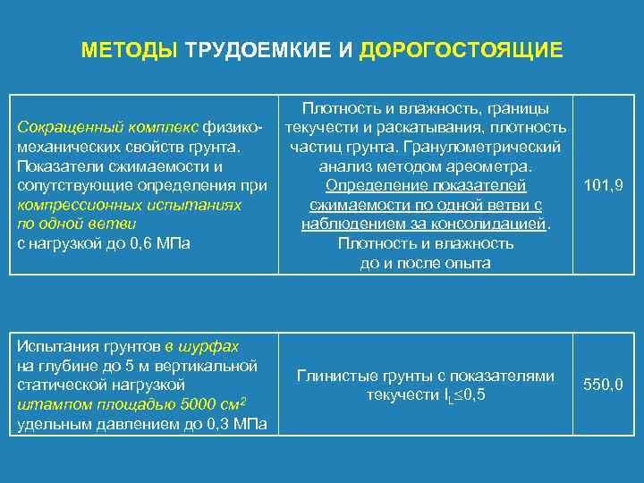 МЕТОДЫ ТРУДОЕМКИЕ И ДОРОГОСТОЯЩИЕ Плотность и влажность, границы Сокращенный комплекс физико текучести и раскатывания,