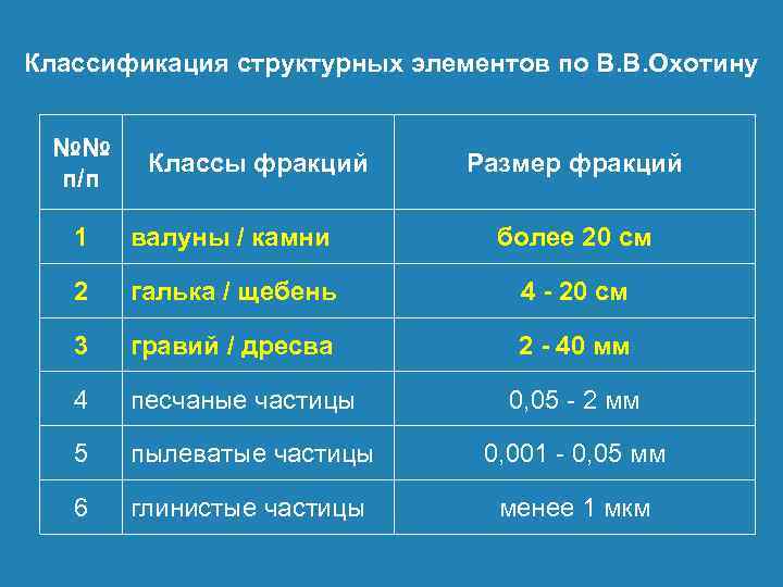 Классификация структурных элементов по В. В. Охотину №№ п/п Классы фракций Размер фракций 1