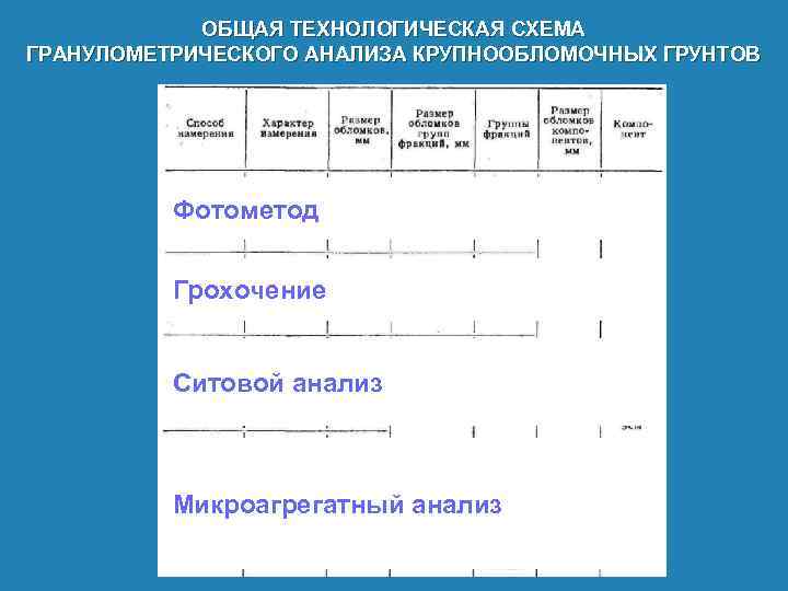 ОБЩАЯ ТЕХНОЛОГИЧЕСКАЯ СХЕМА ГРАНУЛОМЕТРИЧЕСКОГО АНАЛИЗА КРУПНООБЛОМОЧНЫХ ГРУНТОВ Фотометод Грохочение Ситовой анализ Микроагрегатный анализ 