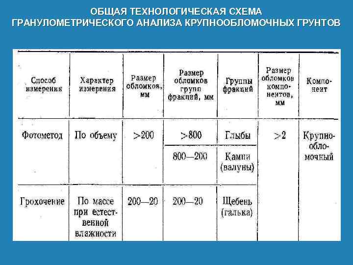 ОБЩАЯ ТЕХНОЛОГИЧЕСКАЯ СХЕМА ГРАНУЛОМЕТРИЧЕСКОГО АНАЛИЗА КРУПНООБЛОМОЧНЫХ ГРУНТОВ 