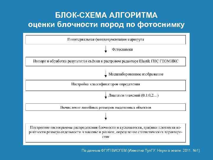 БЛОК-СХЕМА АЛГОРИТМА оценки блочности пород по фотоснимку По данным ФГУП ВИОГЕМ (Известия Тул. ГУ.