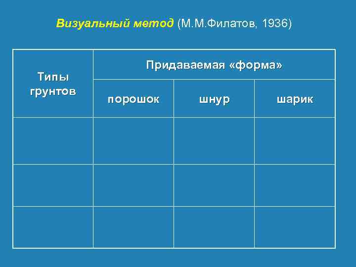 Визуальный метод (М. М. Филатов, 1936) Типы грунтов Придаваемая «форма» порошок шнур шарик 