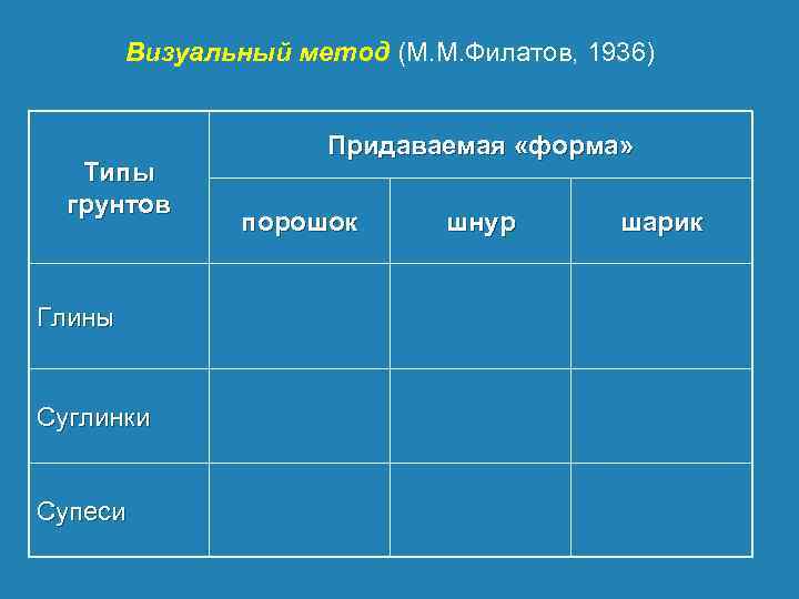 Визуальный метод (М. М. Филатов, 1936) Типы грунтов Глины Суглинки Супеси Придаваемая «форма» порошок