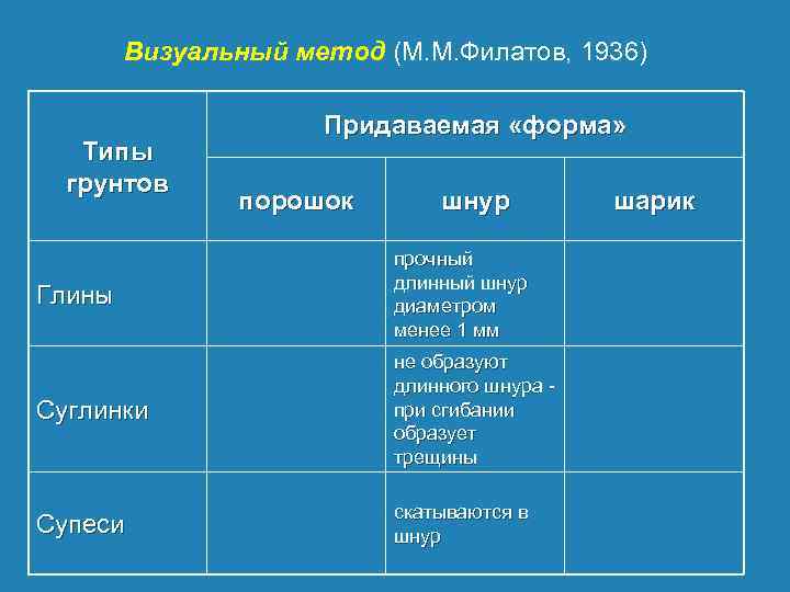 Визуальный метод (М. М. Филатов, 1936) Типы грунтов Придаваемая «форма» порошок шнур Глины прочный