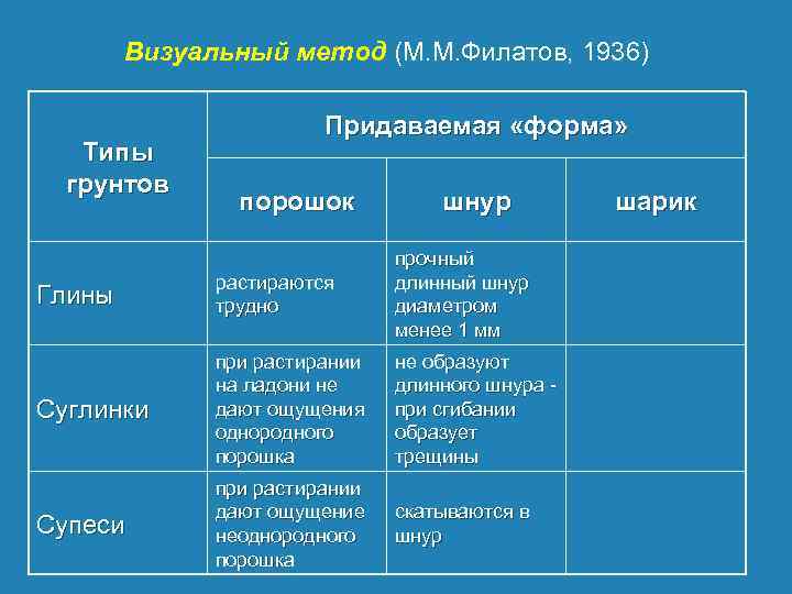 Визуальный метод (М. М. Филатов, 1936) Типы грунтов Придаваемая «форма» порошок шнур Глины растираются