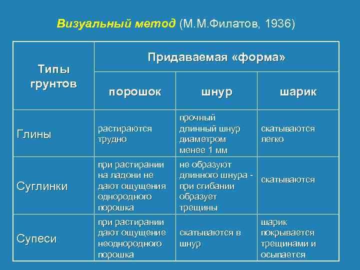 Визуальный метод (М. М. Филатов, 1936) Типы грунтов Придаваемая «форма» порошок шнур шарик Глины