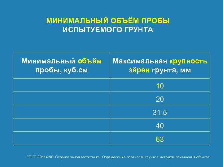 МИНИМАЛЬНЫЙ ОБЪЁМ ПРОБЫ ИСПЫТУЕМОГО ГРУНТА Минимальный объём пробы, куб. см Максимальная крупность зёрен грунта,