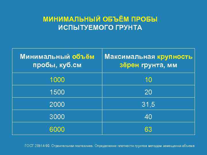 МИНИМАЛЬНЫЙ ОБЪЁМ ПРОБЫ ИСПЫТУЕМОГО ГРУНТА Минимальный объём пробы, куб. см Максимальная крупность зёрен грунта,