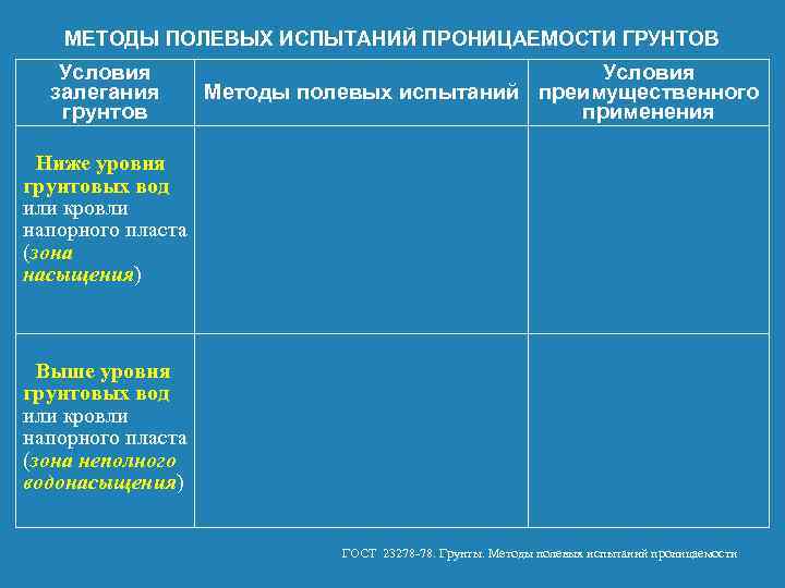 МЕТОДЫ ПОЛЕВЫХ ИСПЫТАНИЙ ПРОНИЦАЕМОСТИ ГРУНТОВ Условия залегания грунтов Условия Методы полевых испытаний преимущественного применения