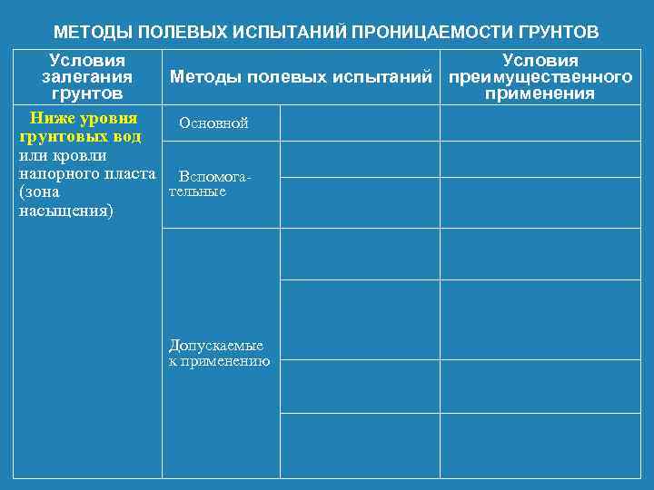 МЕТОДЫ ПОЛЕВЫХ ИСПЫТАНИЙ ПРОНИЦАЕМОСТИ ГРУНТОВ Условия залегания Методы полевых испытаний преимущественного грунтов применения Ниже