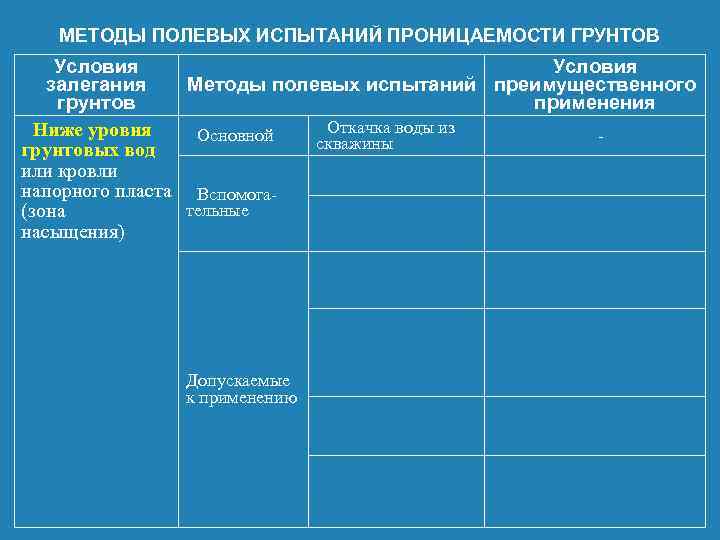 МЕТОДЫ ПОЛЕВЫХ ИСПЫТАНИЙ ПРОНИЦАЕМОСТИ ГРУНТОВ Условия залегания Методы полевых испытаний преимущественного грунтов применения Откачка