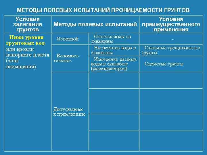 МЕТОДЫ ПОЛЕВЫХ ИСПЫТАНИЙ ПРОНИЦАЕМОСТИ ГРУНТОВ Условия залегания Методы полевых испытаний преимущественного грунтов применения Откачка