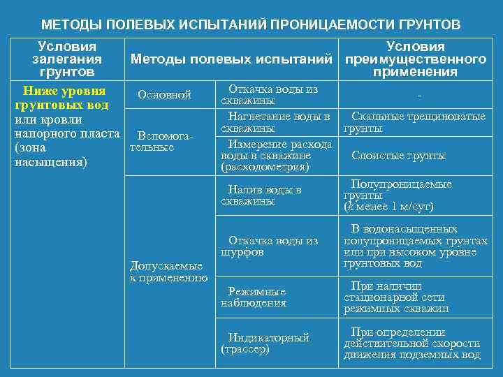 МЕТОДЫ ПОЛЕВЫХ ИСПЫТАНИЙ ПРОНИЦАЕМОСТИ ГРУНТОВ Условия залегания Методы полевых испытаний грунтов Откачка воды из