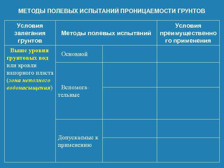 МЕТОДЫ ПОЛЕВЫХ ИСПЫТАНИЙ ПРОНИЦАЕМОСТИ ГРУНТОВ Условия залегания грунтов Методы полевых испытаний Выше уровня Основной