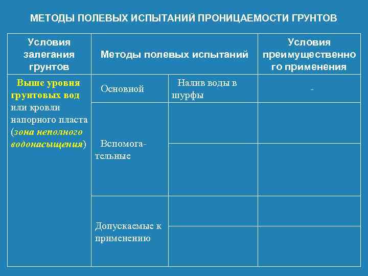 МЕТОДЫ ПОЛЕВЫХ ИСПЫТАНИЙ ПРОНИЦАЕМОСТИ ГРУНТОВ Условия залегания грунтов Методы полевых испытаний Выше уровня Основной