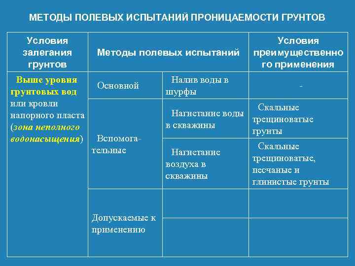 МЕТОДЫ ПОЛЕВЫХ ИСПЫТАНИЙ ПРОНИЦАЕМОСТИ ГРУНТОВ Условия залегания грунтов Методы полевых испытаний Выше уровня Основной