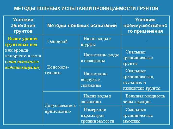 МЕТОДЫ ПОЛЕВЫХ ИСПЫТАНИЙ ПРОНИЦАЕМОСТИ ГРУНТОВ Условия залегания грунтов Методы полевых испытаний Выше уровня Основной