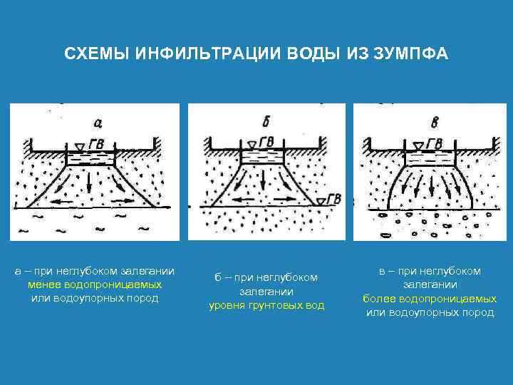 Схема фильтрации воды в грунте