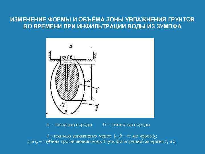 ИЗМЕНЕНИЕ ФОРМЫ И ОБЪЁМА ЗОНЫ УВЛАЖНЕНИЯ ГРУНТОВ ВО ВРЕМЕНИ ПРИ ИНФИЛЬТРАЦИИ ВОДЫ ИЗ ЗУМПФА