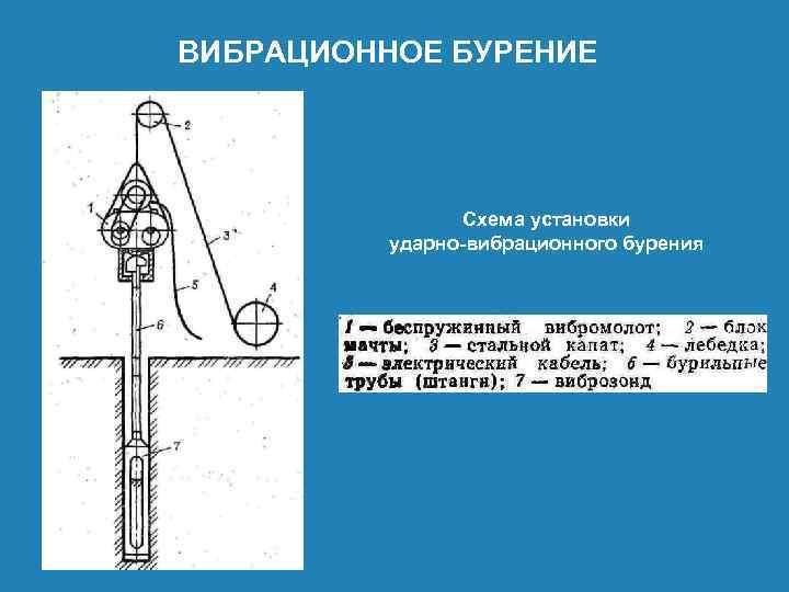 ВИБРАЦИОННОЕ БУРЕНИЕ Схема установки ударно-вибрационного бурения 